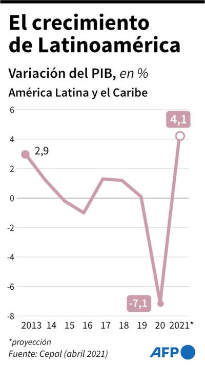 El crecimiento de Latinoamérica