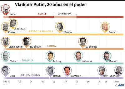 VLADIMIR PUTIN, 20 AÑOS EN EL PODER