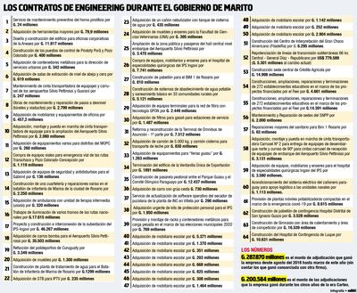 LOS CONTRATOS DE ENGINEERING DURANTE EL GOBIERNO DE MARITO
