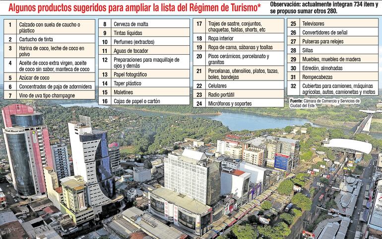 ALGUNOS PRODUCTOS SUGERIDOS PARA AMPLIAR LA LISTA DEL RÉGIMEN DE TURISMO