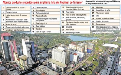 ALGUNOS PRODUCTOS SUGERIDOS PARA AMPLIAR LA LISTA DEL RÉGIMEN DE TURISMO