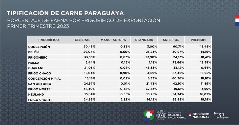 Informe de tipificación de la faena de bovinos, del Senacsa, realizado en 11 frigoríficos..