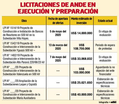 LICITACIONES DE ANDE EN EJECUCIÓN Y PREPARACIÓN