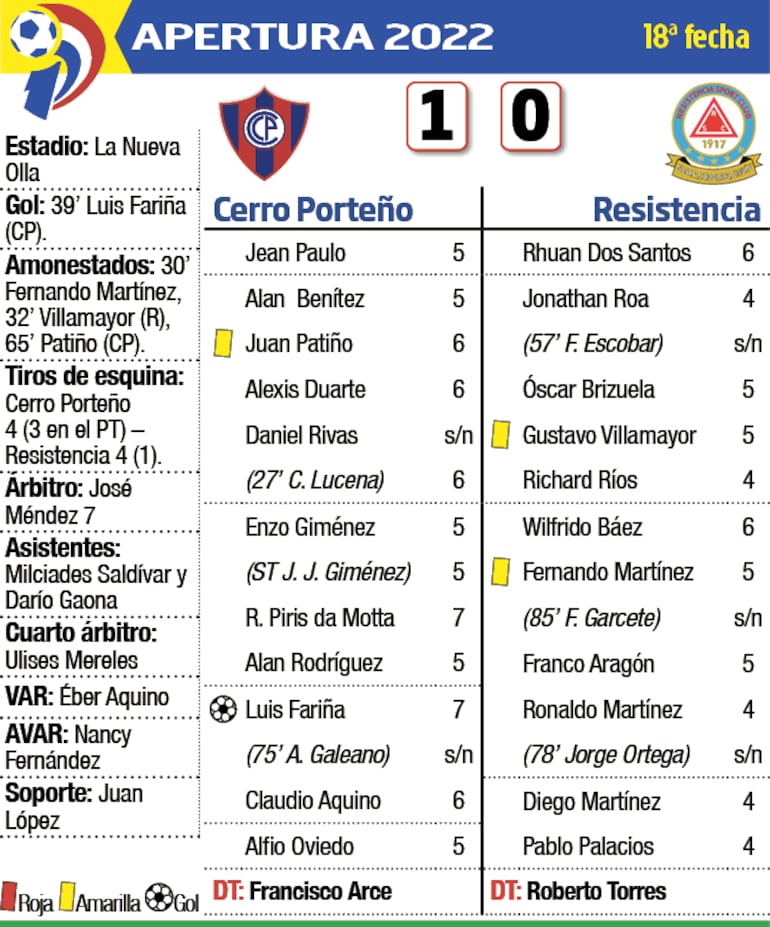 Detalles del partido Cerro Porteño - Resistencia