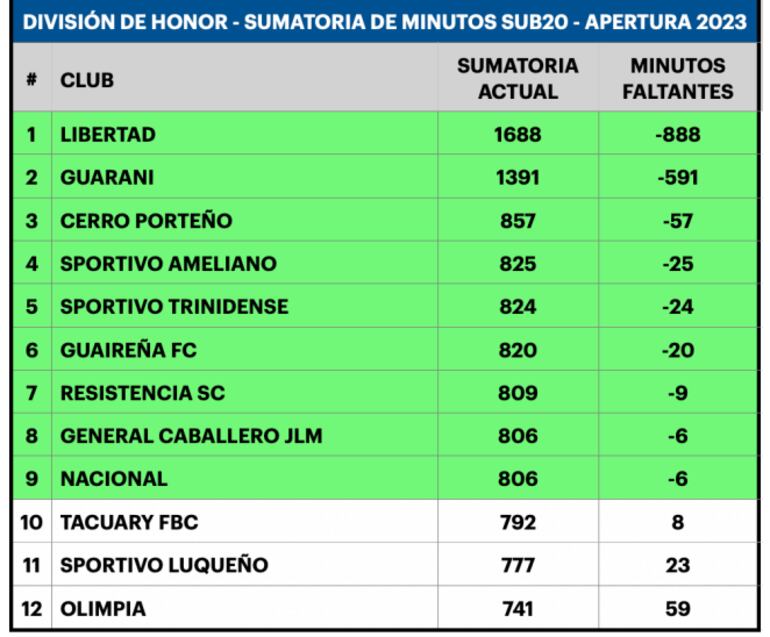 Sumatoria total de minutos del Sub 20