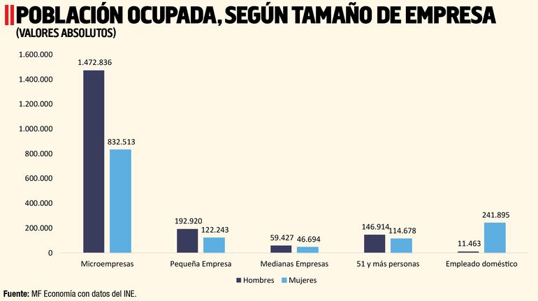 POBLACIÓN OCUPADA, SEGÚN TAMAÑO DE EMPRESA