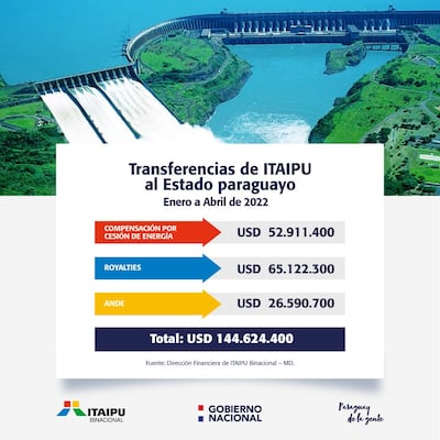 Las remesas de Itaipú y a través de la entidad binacional en los cuatro primeros meses del año suman US$ 144,6 millones, 17% menos que en similar período del año pasado.