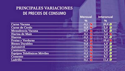 PRINCIPALES VARIACIONES DE PRECIOS DE CONSUMO
