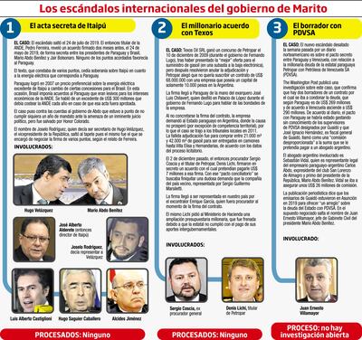 LOS ESCÁNDALOS INTERNACIONALES DEL GOBIERNO DE MARITO