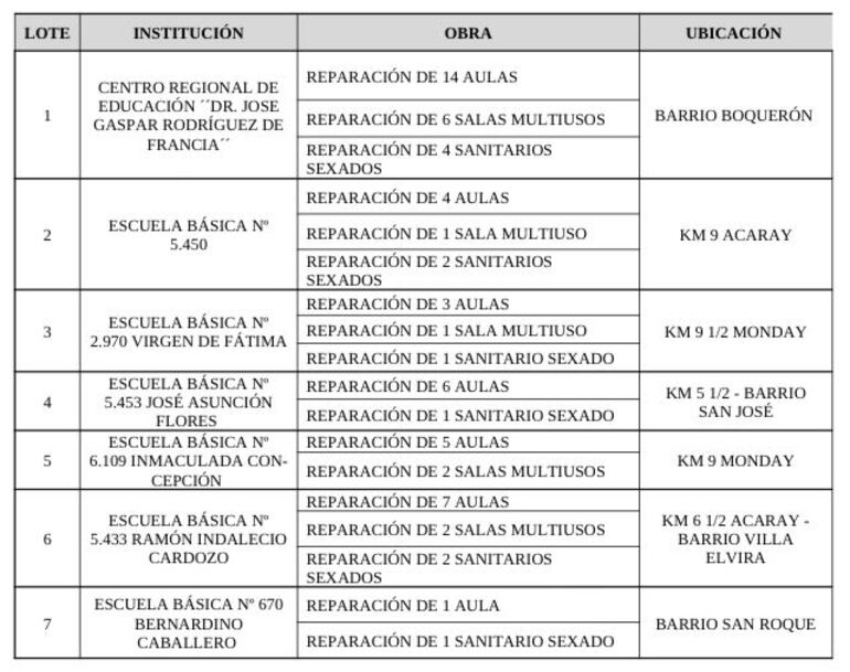 Lista de las instituciones educativas que serán beneficiadas con las obras.