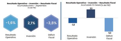 RESULTADO OPERATIVO - INVERSIÓN - RESULTADO FISCAL