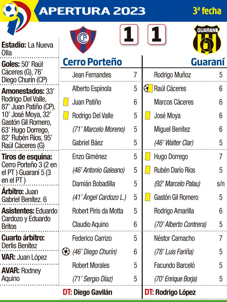 Detalles del partido Cerro Porteño - Guaraní