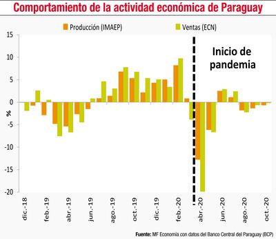 COMPORTAMIENTO DE LA ACTIVIDAD ECONÓMICA DE PARAGUAY