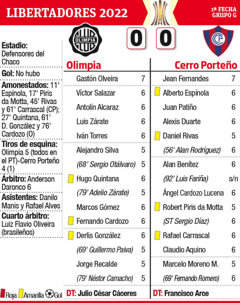 Detalles del partido Olimpia - Cerro Porteño, en la Copa Libertadores