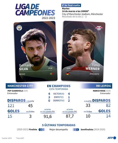 Presentación del partido de vuelta de los octavos de final de la Liga de Campeones 2022-2023 entre el Manchester City y el RB Leipzig del martes 14 de marzo - AFP / AFP