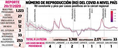 Contagiosidad es estable, pese a aumento de casos