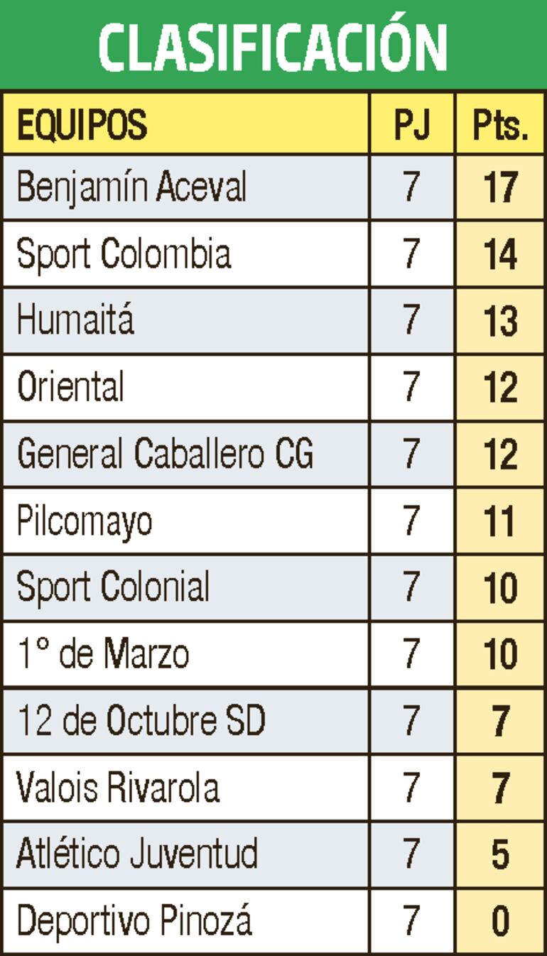 Clasificación - Primera División C 2022