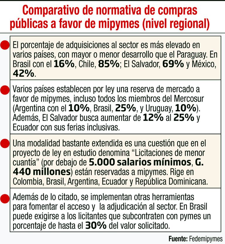 Comparativo de normativa de compras públicas a favor de mipymes (nivel regional)