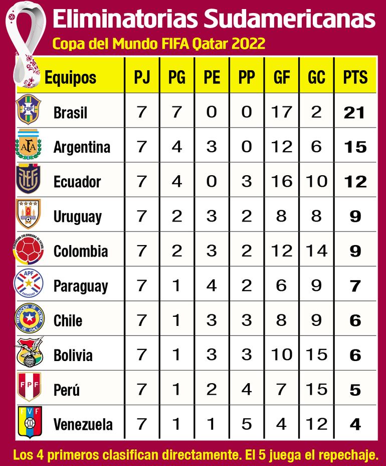 ELIMINATORIAS SUDAMERICANAS - CLASIFICACIÓN TRAS 7 FECHAS