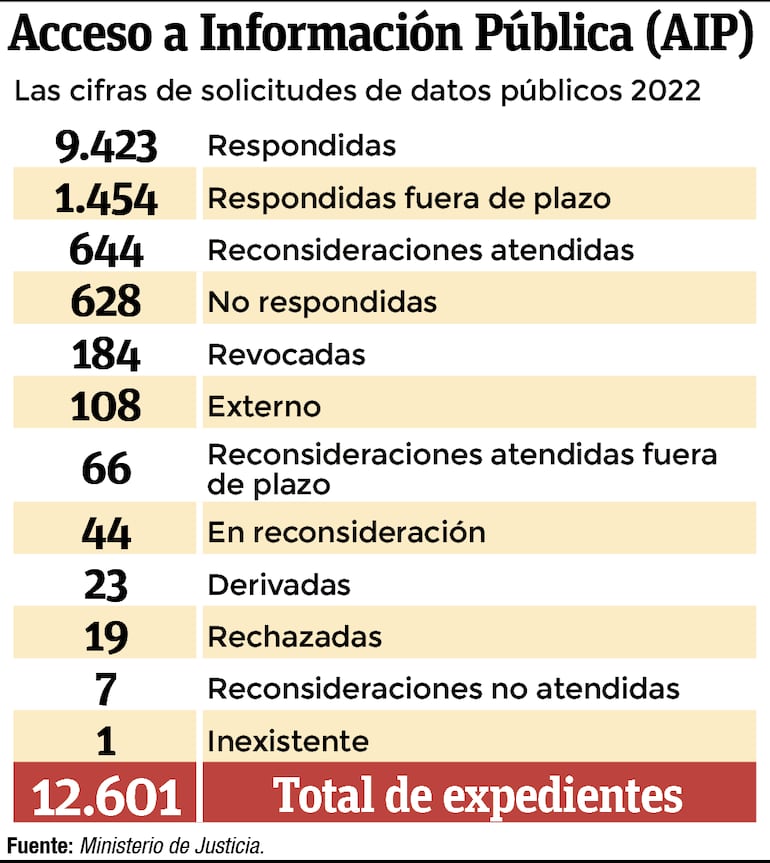 Resumen de la cantidad de expedientes de solicitudes de Acceso a Información Pública  gestionadas en 2022.