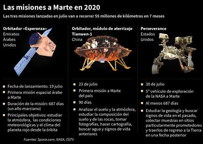 LAS MISIONES A MARTE EN 2020