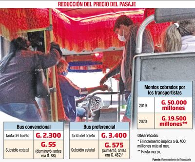 REDUCCIÓN DEL PRECIO DEL PASAJE