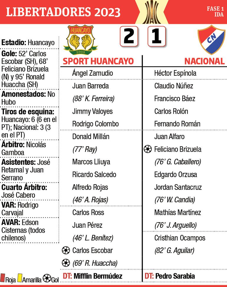 Detalles del partido Sport Huancayo - Nacional