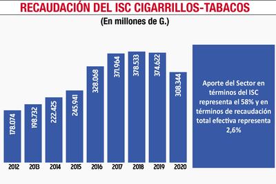 Los importes ingresados por Impuesto Selectivo al Consumo por año.