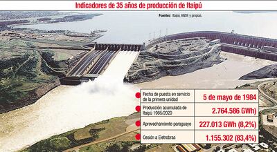 INDICADORES DE 35 AÑOS DE PRODUCCIÓN DE ITAIPÚ