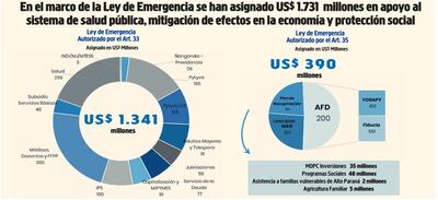 EN EL MARCO DE LA LEY DE EMERGENCIA SE HAN ASIGNADO US$ 1.731 MILLLONES