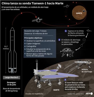 CHINA LANZA SU SONDA TIANWEN-1 HACIA MARTE