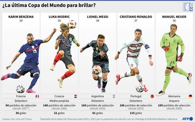 Qatar 2022 podría ser la última Copa del Mundo para las estrellas del fútbol Lionel Messi, Cristiano Ronaldo, Karim Benzema, Luka Modric y Manuel Neuer - AFP / AFP