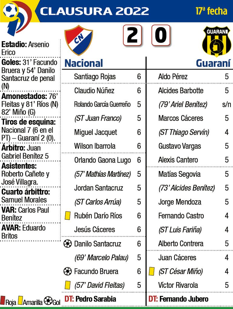 Detalles del duelo protagonizado entre Nacional y Guaraní, ayer en el estadio Arsenio Erico.