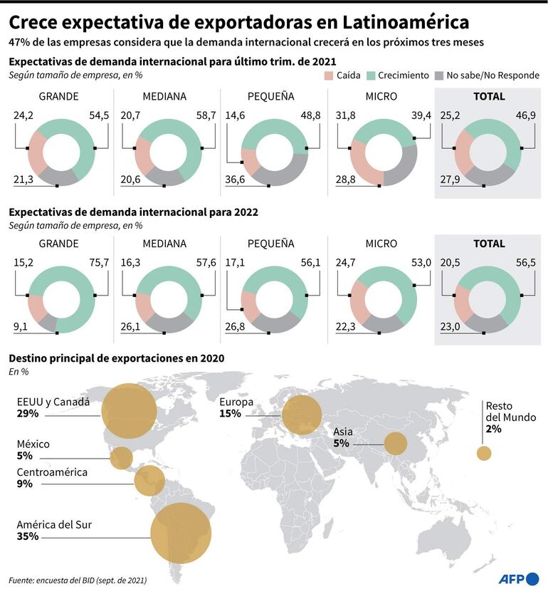 Gráficos con las expectativas de demanda internacional de las empresas exportadoras de América Latina y el Caribe, y mapa con los destinos de exportación en 2020 - AFP / AFP