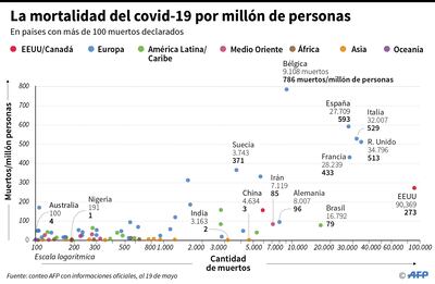 LA MORTALIDAD DEL COVID-19 POR MILLÓN DE PERSONAS