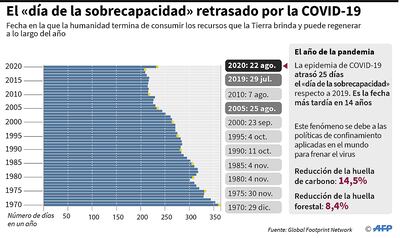 EL "DÍA DE LA SOBRECAPACIDAD" RETRASADO POR LA COVID-19