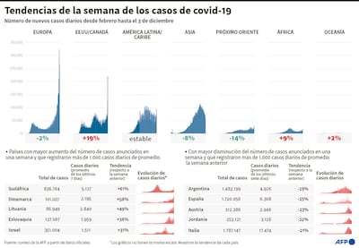 TENDENCIA DE LA SEMANA DE LOS CASOS DE COVID - 19