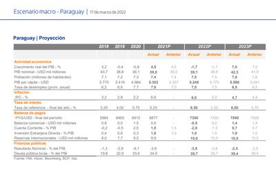 Reporte de Itaú Macro Latam correspondiente al mes de marzo con las proyecciones actuales para nuestra economía