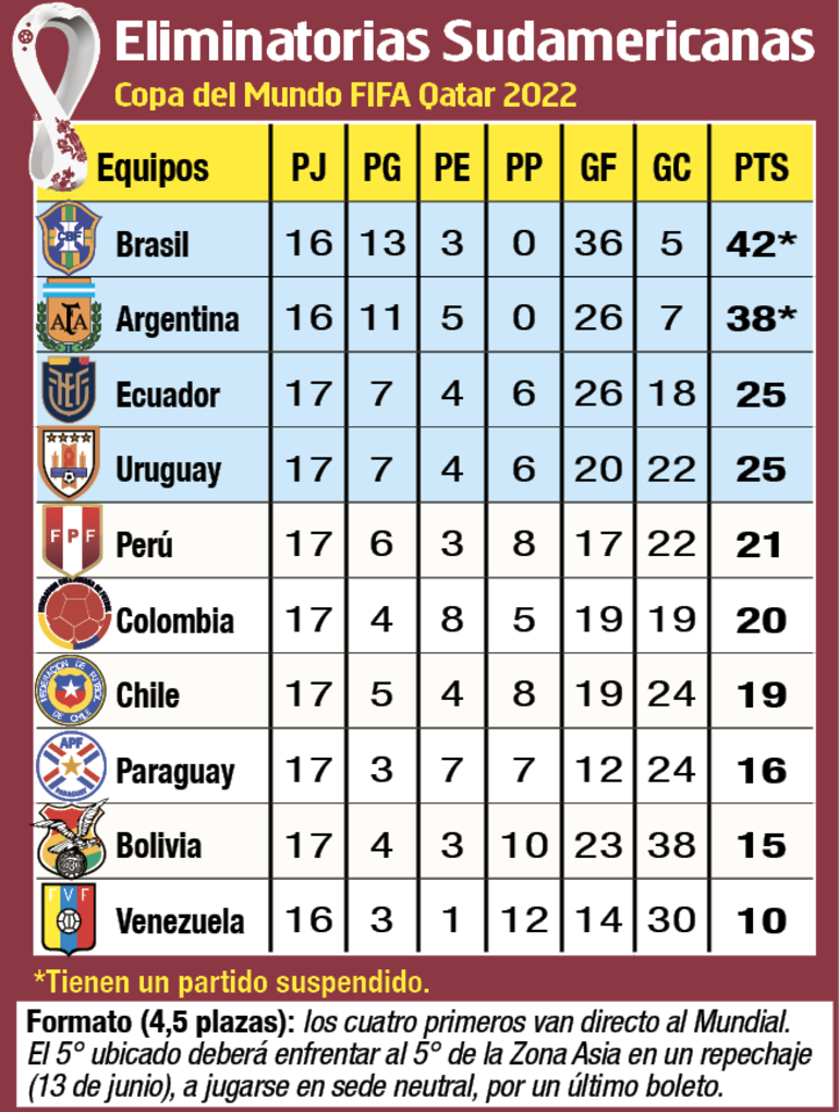 Tabla de clasificación de las Eliminatorias de Qatar 2022