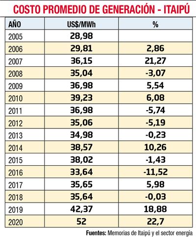 COSTO PROMEDIO DE GENERACIÓN - ITAIPÚ