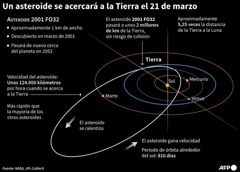Ilustración de acercamiento del asteroide a la Tierra.