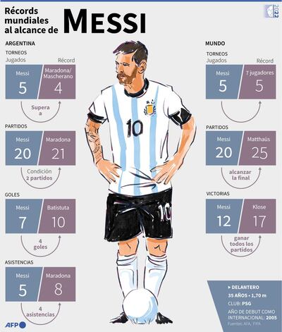 Infografía con los récords que Lionel Messi puede batir en la Copa del Mundo 2022, y la condición para lograrlo - AFP / AFP