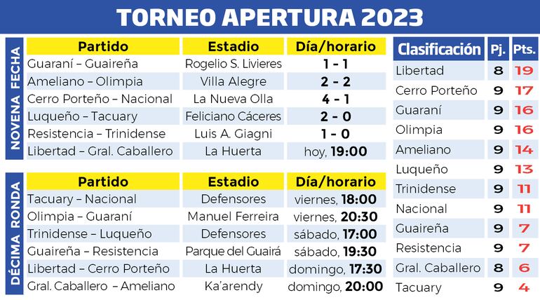 Programas y clasificación del torneo Apertura
