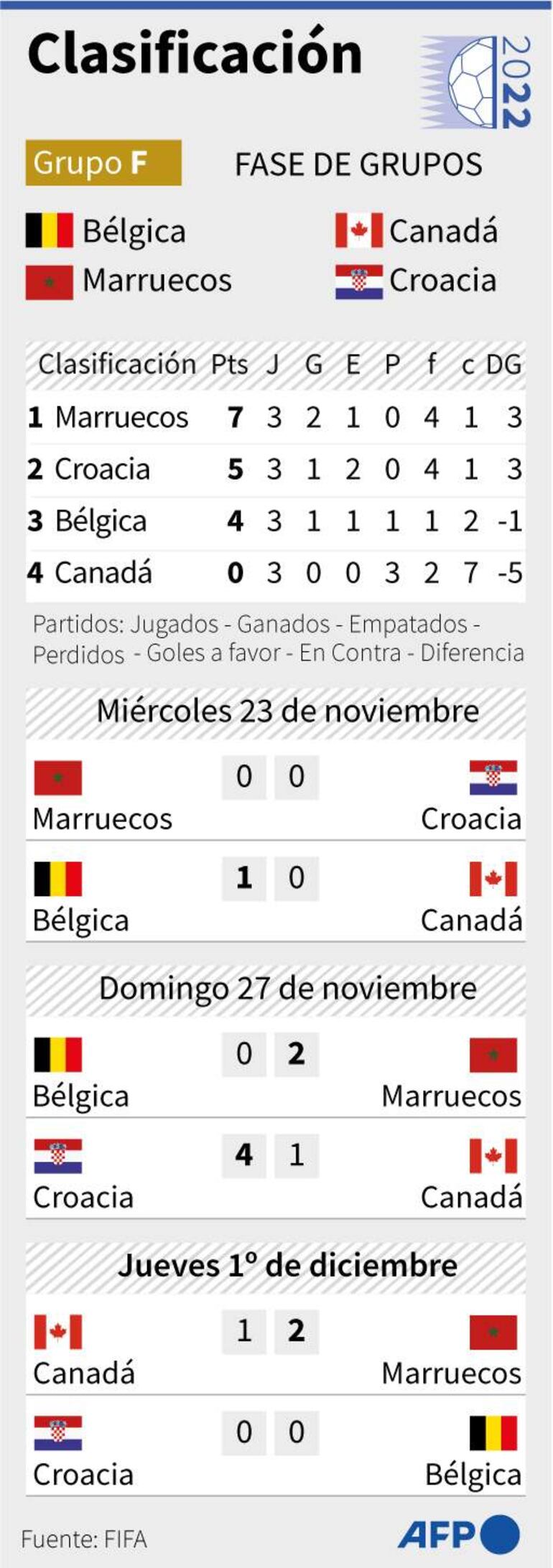 Los equipos del grupo F, clasificación y partidos de la fase de grupos de la Copa del Mundo de Catar 2022 - AFP / AFP