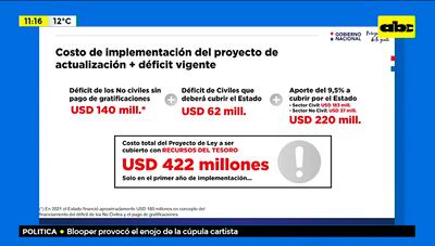 Costo de implementación del proyecto de actualización en el primer año de implementación será de US$ 422 millones