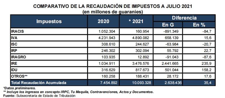 Informe de la SET detallando la recaudación acumulada por impuestos.