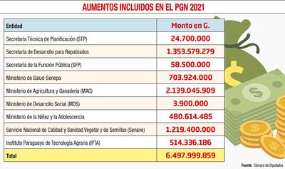 AUMENTOS INCLUIDOS EN EL PGN 2021