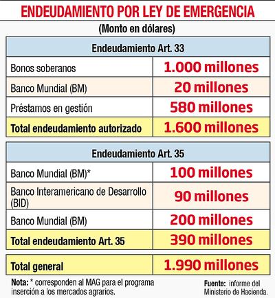 ENDEUDAMIENTO POR LEY DE EMERGENCIA
