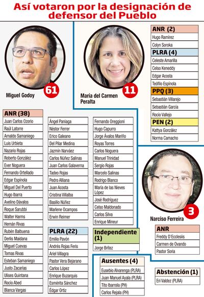 ASÍ VOTARON POR LA DESIGNACIÓN DE DEFENSOR DEL PUEBLO