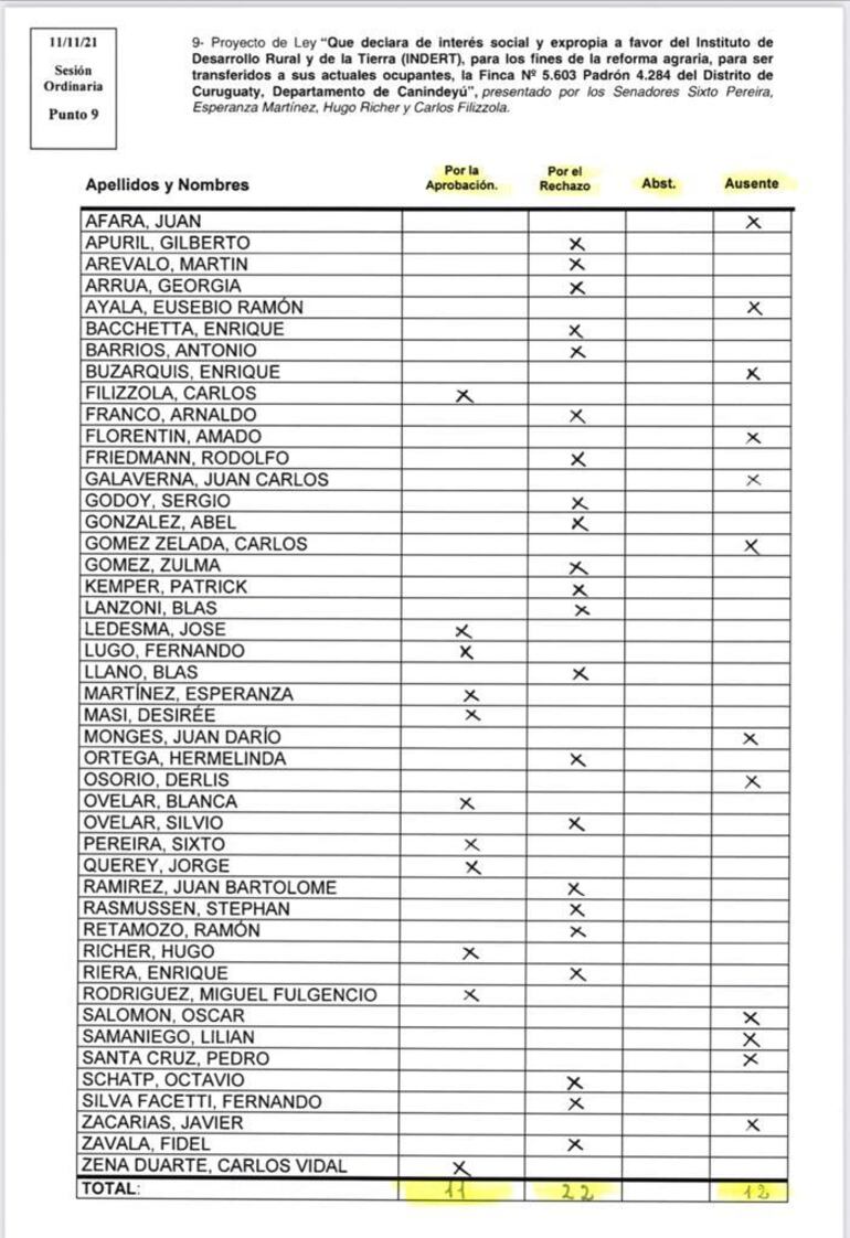Así votaron los senadores a la propuesta de expropiación de las tierras de la estancia Pindó.
